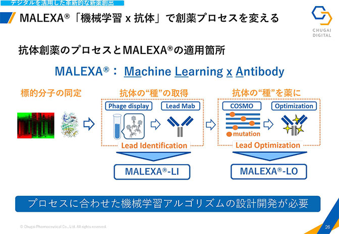「MALEXA により提案された抗体配列により、従来法と比較して 1800 倍の結合力増強に成功」を示すスライド