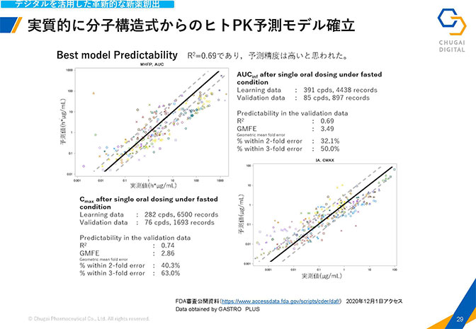 「実質的に分子構造式からのヒト PK 予測モデル確立」を示すスライド