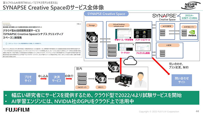「SYNAPSE Creative Space のサービス全体像」を示すスライド