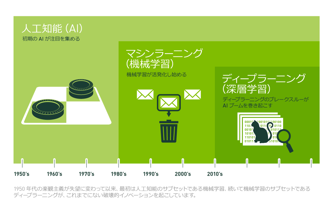 人工知能、機械学習、ディープラーニングの違いとは | NVIDIA