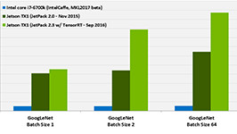 Latest NVIDIA JetPack Developer Tools Double Deep Learning Performance
Latest NVIDIA JetPack Developer Tools Double Deep Learning Performance