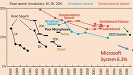 Microsoft's Voice Recognition Technology Almost as Accurate as Humans Microsoft's Voice Recognition Technology Almost as Accurate as Humans