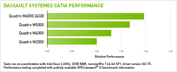 DASSAULT CATIA PERFORMANCE DASSAULT CATIA PERFORMANCE