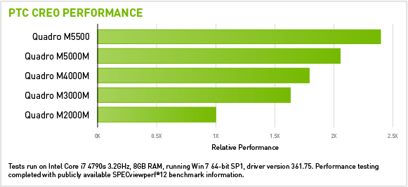 PTC CREO Mobile Performance PTC CREO Mobile Performance