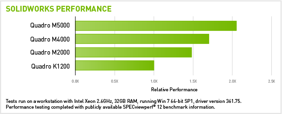 SOLIDWORKS performance advantage with NVIDIA Quadro Graphics. SOLIDWORKS performance advantage with NVIDIA Quadro Graphics.
