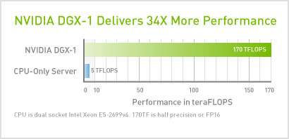 NVIDIA DGX-1 Delivers 34X More Performance NVIDIA DGX-1 Delivers 34X More Performance