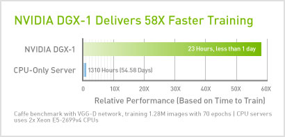 NVIDIA DGX-1 Delivers 58X Faster Training NVIDIA DGX-1 Delivers 58X Faster Training