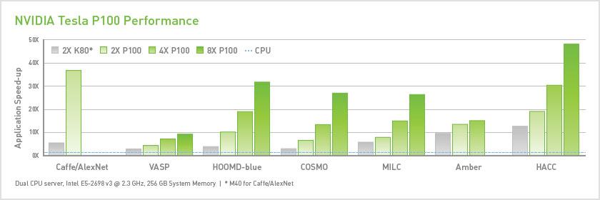 Сравнение производительности NVIDIA Tesla P100 и Tesla K80
