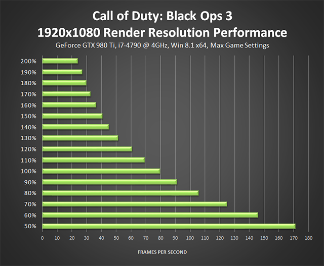 Call of Duty: Black Ops 3 PC - 1920x1080 Render Resolution Performance