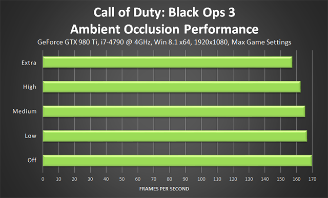 Call of Duty: Black Ops 3 PC - Ambient Occlusion Performance