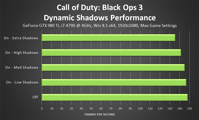 Call of Duty: Black Ops 3 PC - Dynamic Shadows Performance