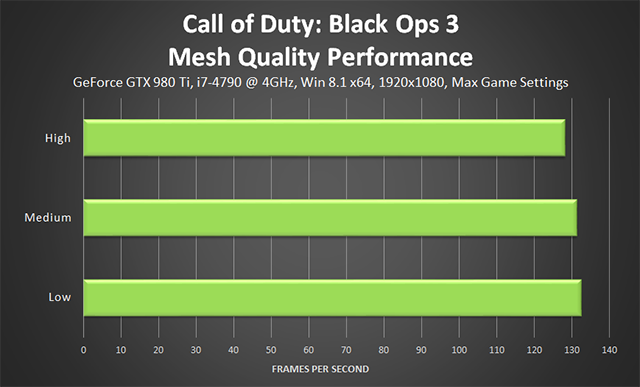 Call of Duty: Black Ops 3 PC - Mesh Quality Performance