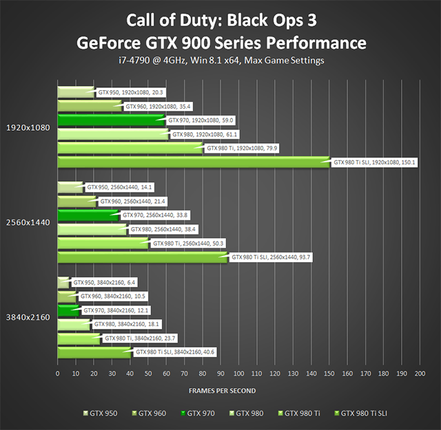 Call of Duty: Black Ops 3 PC - GeForce GTX 900 Series Performance (Single-Player)
