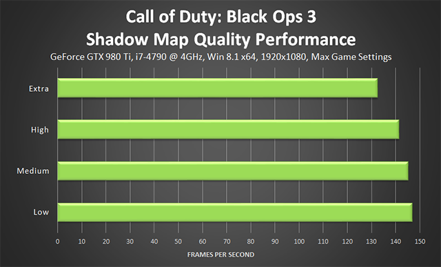 Call of Duty: Black Ops 3 PC - Shadow Map Quality Performance