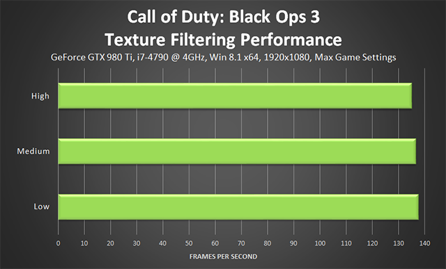 Call of Duty: Black Ops 3 PC - Texture Filtering Performance