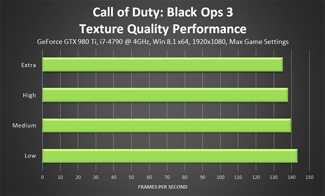Call of Duty: Black Ops 3 PC - Texture Quality Performance