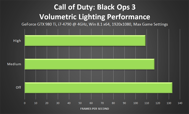 Call of Duty: Black Ops 3 PC - Volumetric Lighting Performance