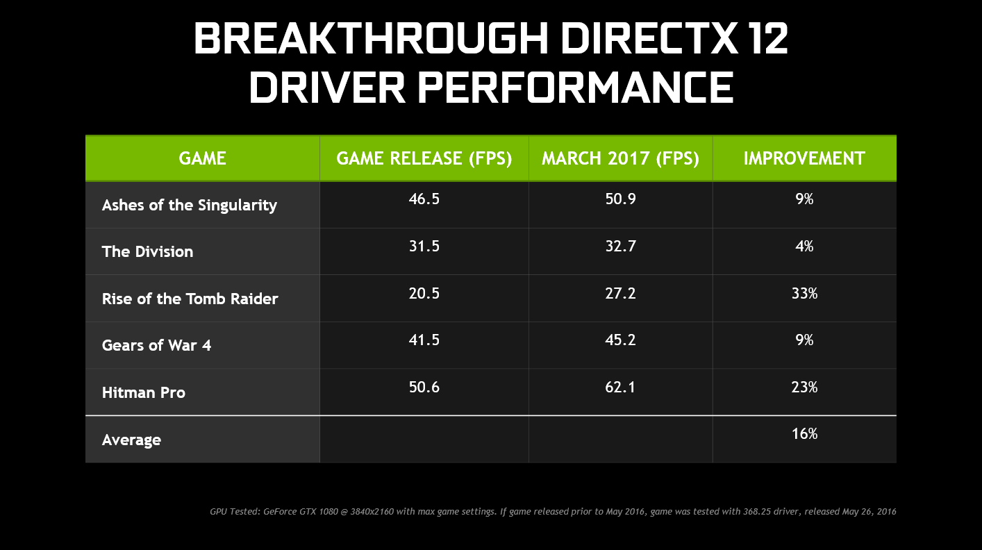 http://images.nvidia.com/geforce-com/international/images/game-ready-drivers/nvidia-geforce-gtx-game-ready-driver-378-78-directx-12-performance.png