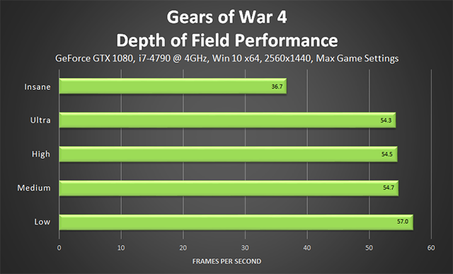 gears-of-war-4-depth-of-field-performance-640px.png