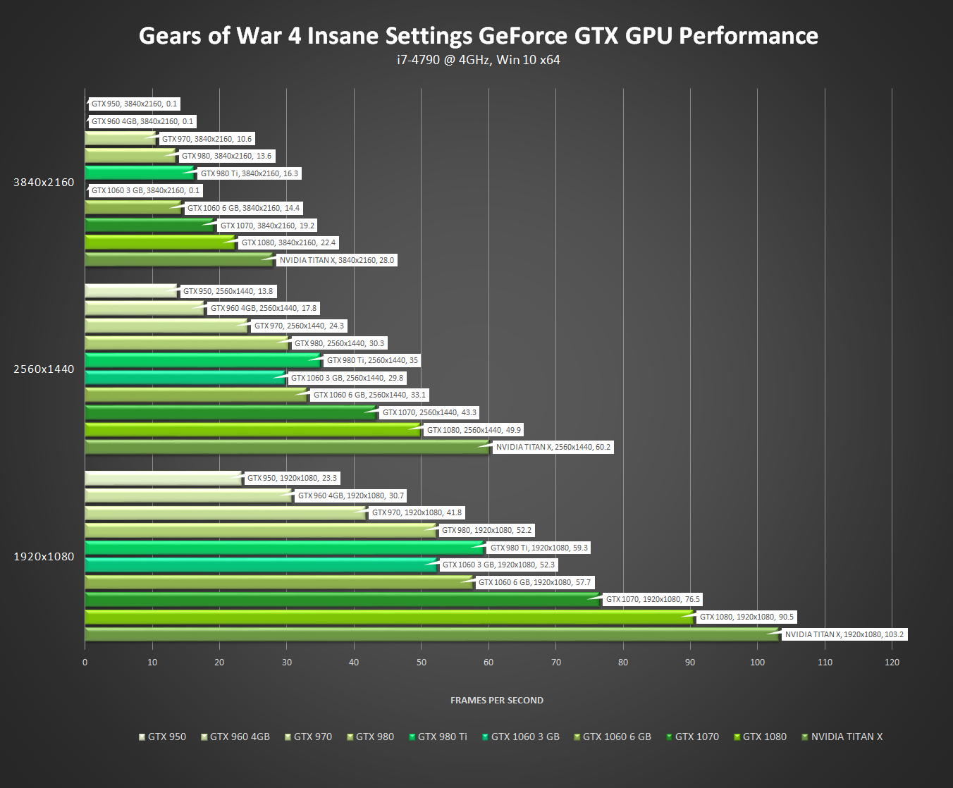 Gears of War 4 Benchmarked: Graphics & CPU Performance