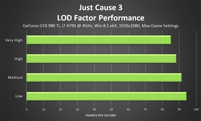 Just Cause 3 - 1920x1080 NVIDIA Dynamic Super Resolution Performance