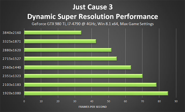 Just Cause 3 - NVIDIA Dynamic Super Resolution Performance