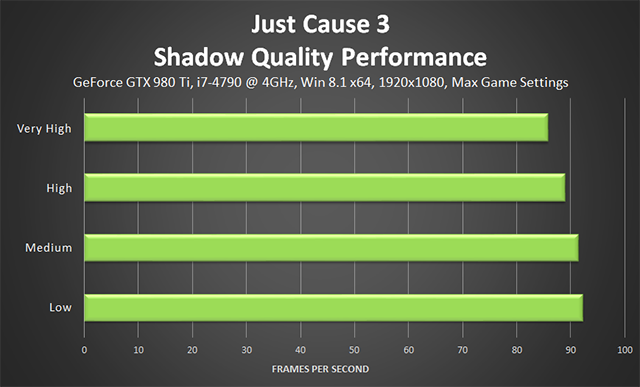 Just Cause 3 - Shadow Quality Performance