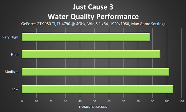 Just Cause 3 - Water Detail Performance