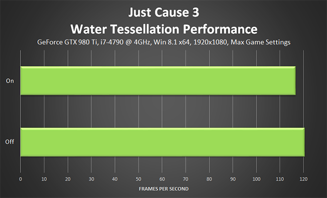Just Cause 3 - Water Tessellation Performance