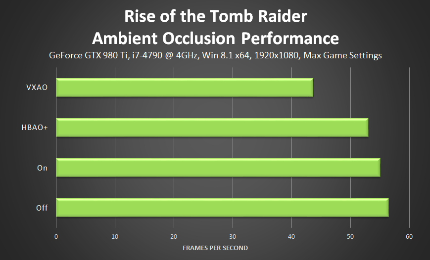 rise-of-the-tomb-raider-ambient-occlusion-performance-with-nvidia-vxao.png