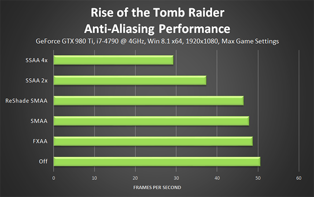 http://images.nvidia.com/geforce-com/international/images/rise-of-the-tomb-raider/rise-of-the-tomb-raider-anti-aliasing-performance-smaa-reshade-update-640px.png