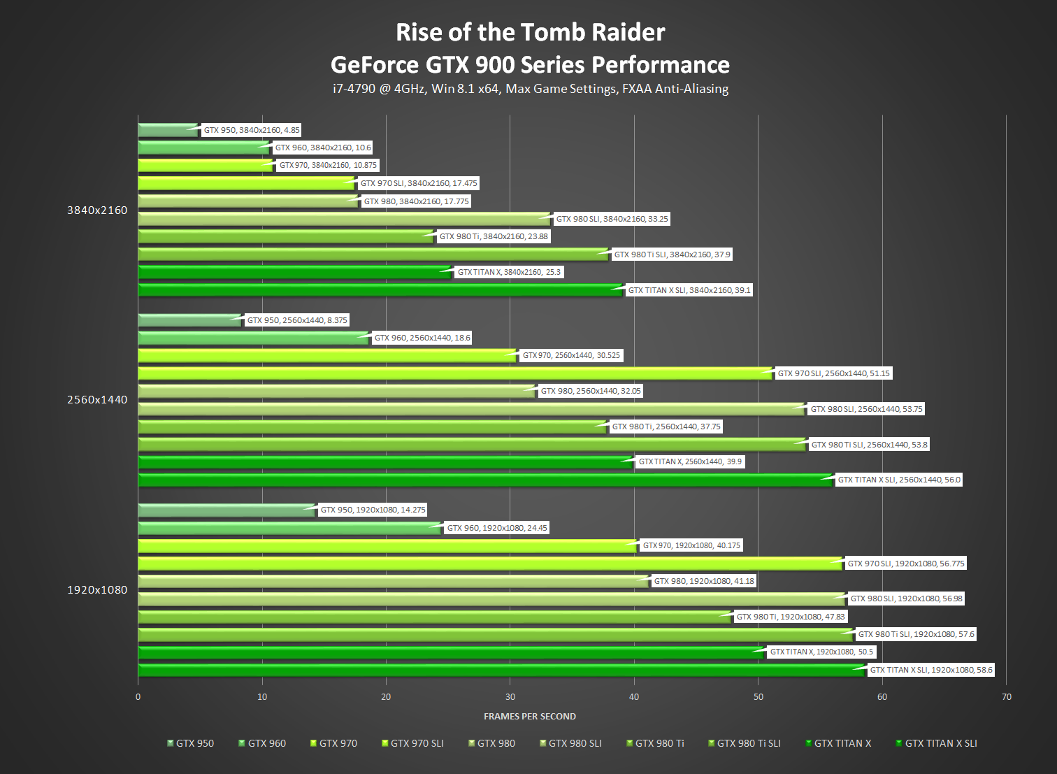 http://images.nvidia.com/geforce-com/international/images/rise-of-the-tomb-raider/rise-of-the-tomb-raider-nvidia-geforce-gtx-900-series-performance.png