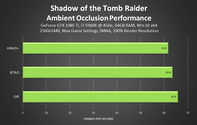 Shadow of the Tomb Raider - Ambient Occlusion Performance