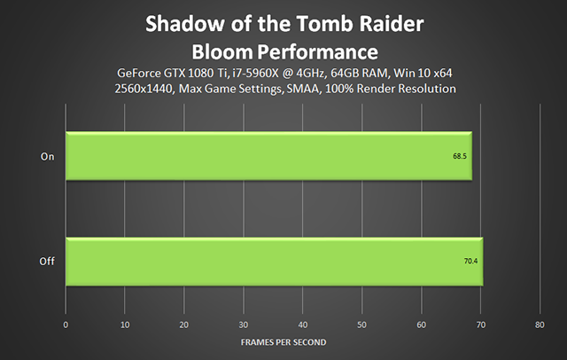Shadow of the Tomb Raider - Bloom Performance