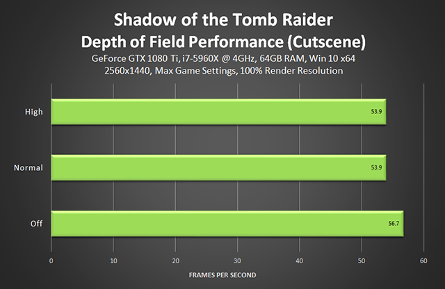Shadow of the Tomb Raider - Depth of Field Performance