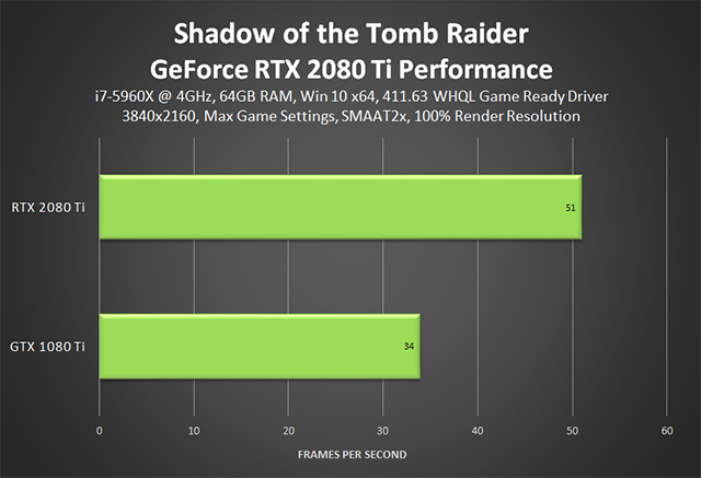 Shadow of the Tomb Raider - GeForce RTX 2080 Ti Performance