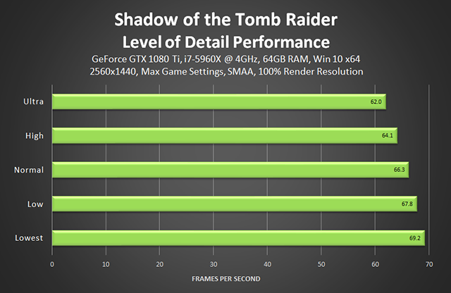 Shadow of the Tomb Raider - Level of Detail Performance