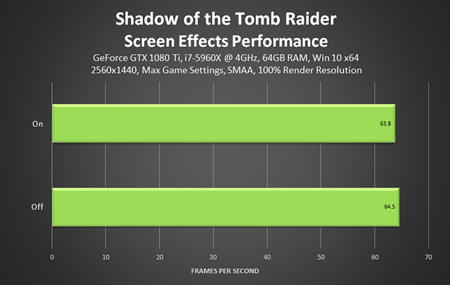 Shadow of the Tomb Raider - Screen Effects Performance