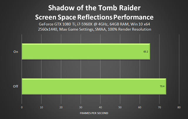 Shadow of the Tomb Raider - Screen Space Reflections Performance