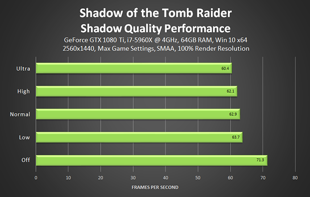 Shadow of the Tomb Raider - Shadow Quality Performance