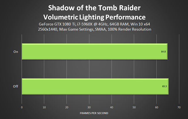 Shadow of the Tomb Raider - Volumetric Lighting Performance