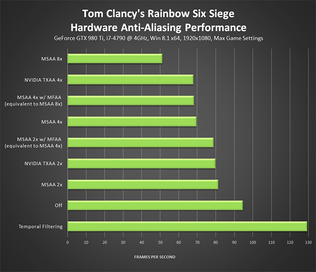 http://images.nvidia.com/geforce-com/international/images/tom-clancys-rainbow-six-siege/tom-clancys-rainbow-six-siege-hardware-anti-aliasing-performance-640px.png