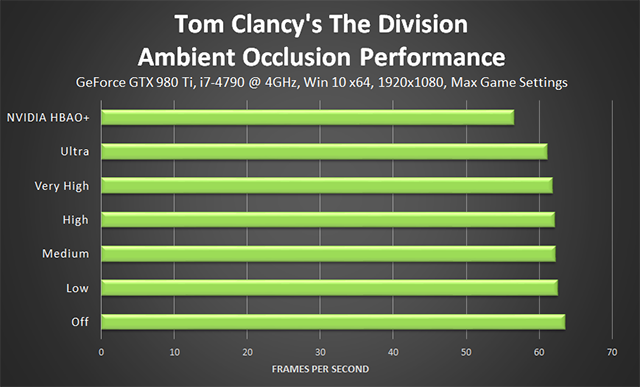 Tom Clancy's The Division - Ambient Occlusion Performance