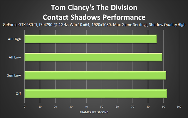 Tom Clancy's The Division - Contact Shadows Performance