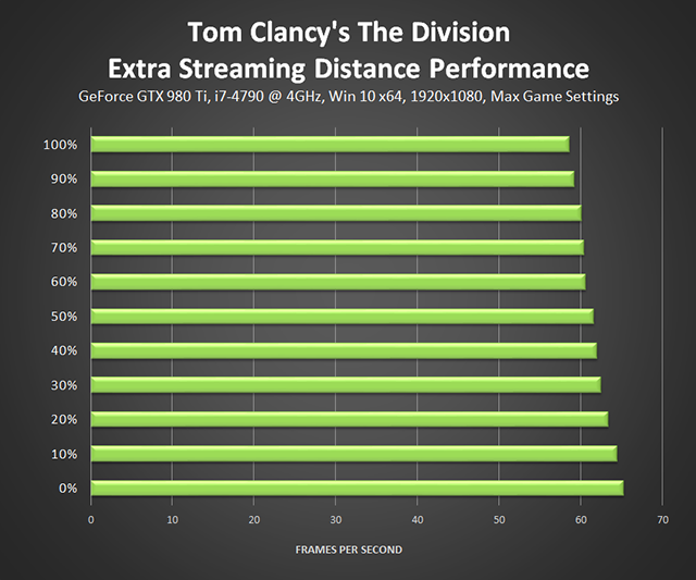 Tom Clancy's The Division - Extra Streaming Distance Performance