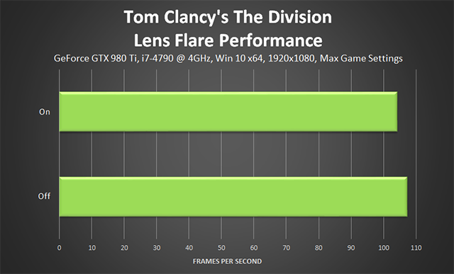 Tom Clancy's The Division - Lens Flare Performance