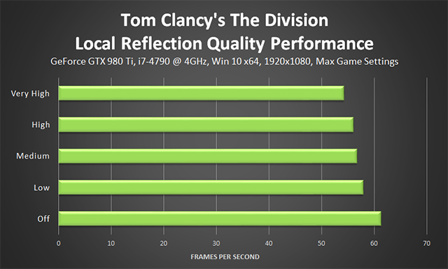 Tom Clancy's The Division - Local Reflection Quality Performance