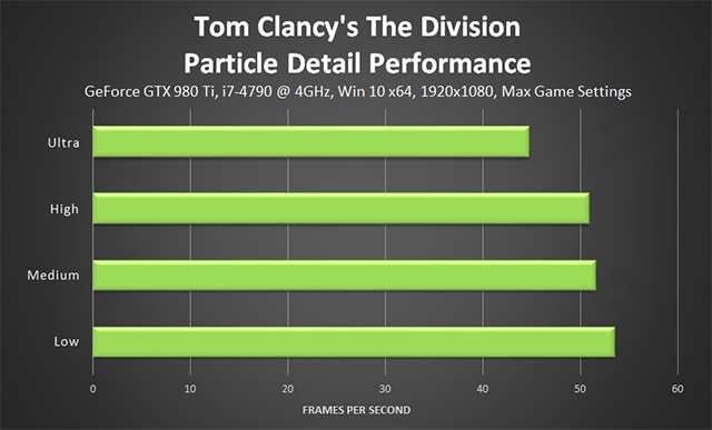 Tom Clancy's The Division - Particle Detail Performance