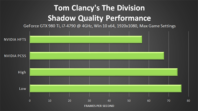 Tom Clancy's The Division - Shadow Quality Performance