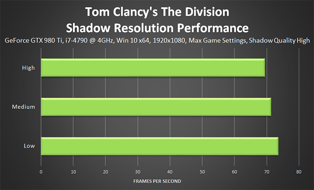 Tom Clancy's The Division - Shadow Resolution Performance